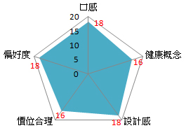 評分項目