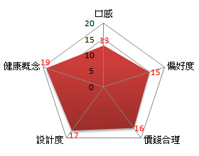 評分項目