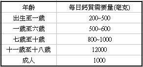 衛生署建議國人每日鈣質攝取量 