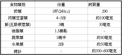 平日於天然食物中所攝取到的鈣質