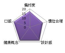 評分項目：(每項總分20分)