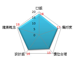 評分項目