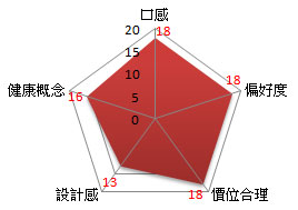 評分項目