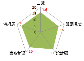 評分項目