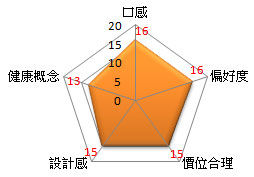 評分項目。