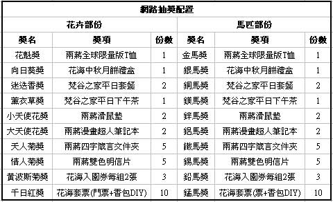 網路抽獎配置表