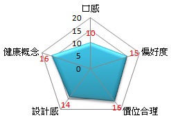 評分項目。