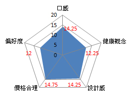 評分總計