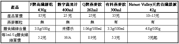 Nature Valley天然谷纖穀派與其他燕麥飲比較對照表