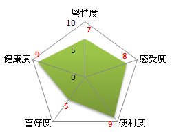 壹朵花的評分表