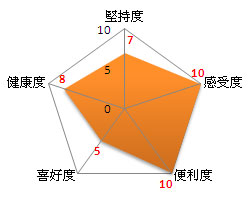 歐伊希的評分表