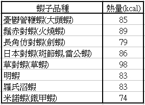 各品種蝦子熱量一覽表